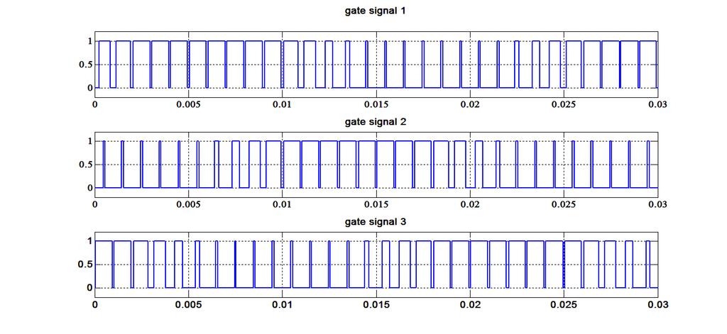 Fig. 14-gate signal for linear modulation Fig. 15-gate signal for over modulation Fig.