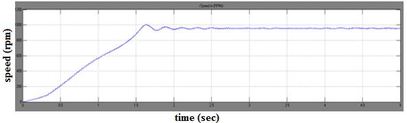 The speed output is given as feedback to the workspace for adjusting the gain parameters in controller using BFOA. Fig 4.