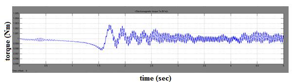 Fig 6(a) torque during trial 1 Fig 6(b) torque during trial 2 Fig 6(c) torque during trial 3 From the Simulink controller block fig 4, the reference