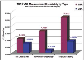 Multiple Assemblies Experiment Results The +/- 3 sigma measurement uncertainty by sample for TDR and VNA were examined together for rounds one and two (Figure 5).