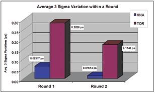 approximately an order of magnitude; overall the values for the VNA are significantly lower than that of the TDR On average, the difference between the two instruments (Figure 6) was consistently an