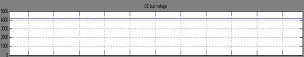 Fig.8 Output Voltage In Dc Bus Fig.9 PV output voltage Fig 4.10 PV output current IV.