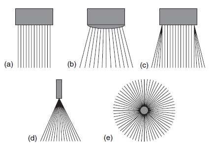 2D beams Array transducers a) Linear b)