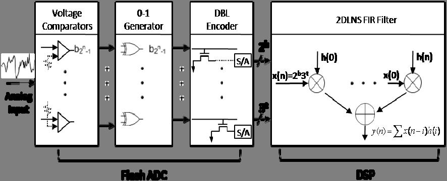 120 However, a new type of encoder in a TIQ ADC is required to build a LNS DSP with the TIQ ADC.