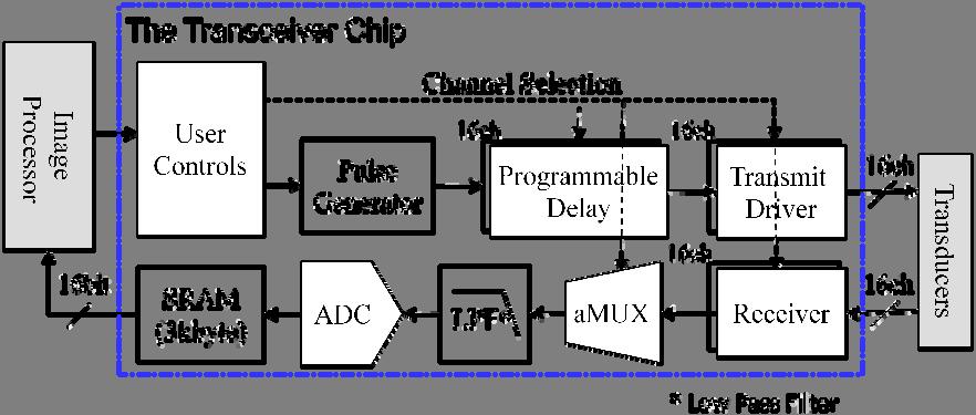 33 channel and the preamplifier gain selection information (Section 3.3 describes design details). The 48 Kbyte internal memory s assignment is to store image information from the transceiver chip.