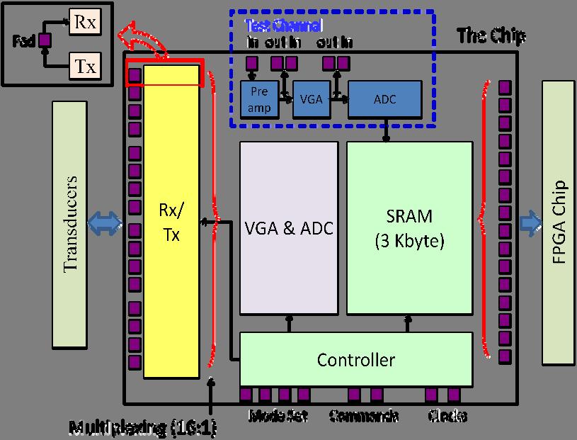 35 Figure 3.4: Transceiver chip floor plan. 3.2 
