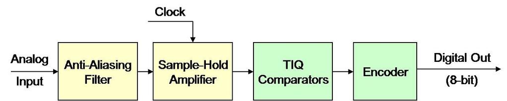 55 Figure 4.6: TIQ ADC block diagram. the Bessel filter are available in [33].