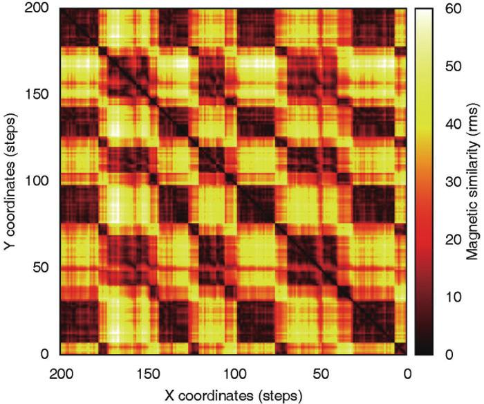 a smartphone is insufficient to distinguish magnetic fingerprints on locations within a straight corridor, although a previous work [15] used four magnetic sensors to estimate magnetic signals along