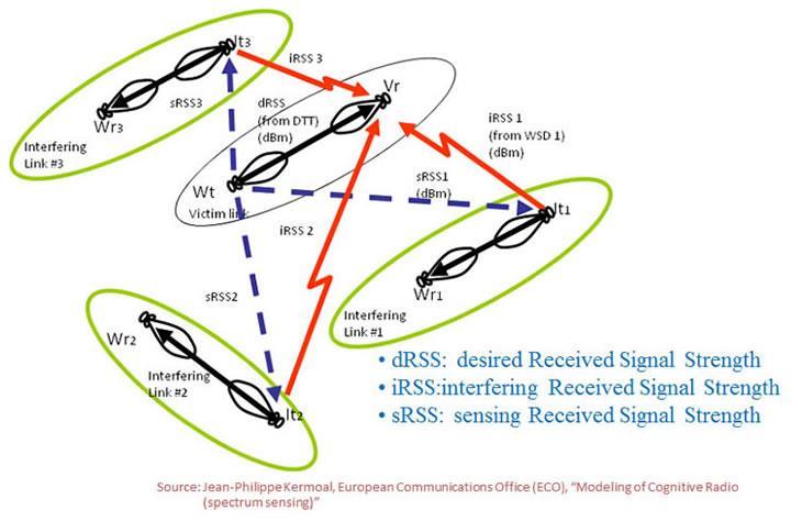 166 Fig 3: Illustration of 3 cognitive radio systems (WSD) and a victim system.