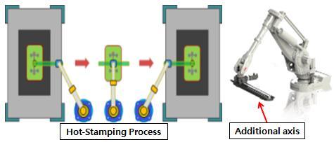 Study on the Development of High Transfer Robot Additional-Axis for Hot Stamping Press Process Kee-Jin Park1, Seok-Hong Oh2, Eun-Sil Jang1, Byeong-Soo Kim1, and Jin-Dae Kim1 1 Daegu Mechatronics &