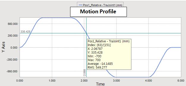 Result of Dynamics Analysis (Motion profile of robot additional axis) B. Results of Dynamics Analysis Fig. 12 shows motion profile analysis result of robot additional axis. As shown in Fig.