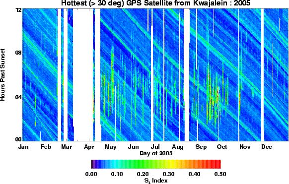 Variability of the Bias Estimates at Kwajalein This station (Kwajalein) experienced weaker GPS scintillations than Antofagasta in 2005