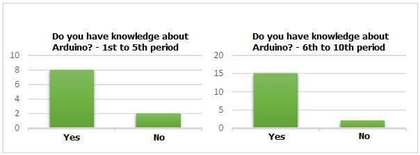 Figure 2: Graphic for questions related to Arduino Figure 3: Graphic for question related to Lumine With these graphs, two important trends were observed.