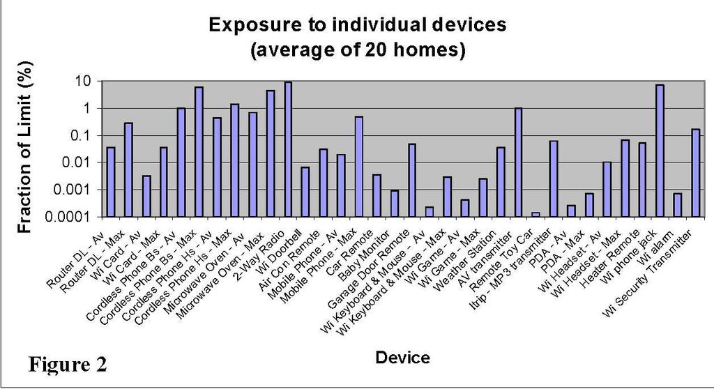 Figure 1 Results From ACEBR EME In Homes Survey of Individual Devices (Croft, R., McKenzie, R.