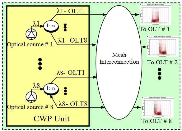 Cost Consideration It is expected for the proposed configuration to be a highly cost one due to it is required from each OLT in the architecture to produce an identical multi-wavelength optical