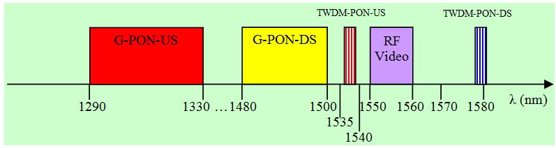 wavelength plan options of the TWDM-PON. In fact, there are various options of the TWDM-PON wavelength plan [13]. The first option is based on the re-use of XG-PON wavelength bands.