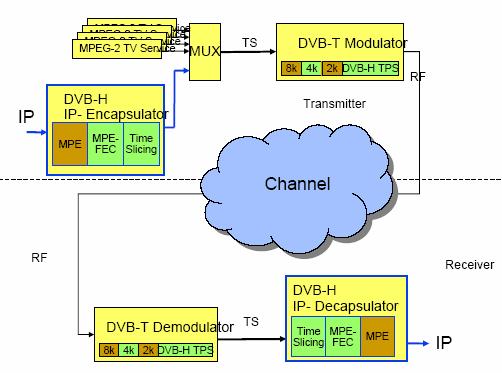 Comparison of DVB-H H & DVB-T T Sy