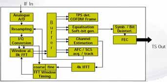 COFDM Channel Decoder Critical points: Channel estimation/correction Memory technology Three DVB-H H Terminal Modes Set top boxes and HDTV Normal MPEG-2 reception for