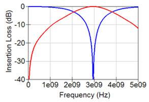 S21 S11 If Nyquist = 3 GHz, no eye at BR = 6 Gbps Slide -22 Measured Insertion Loss with and