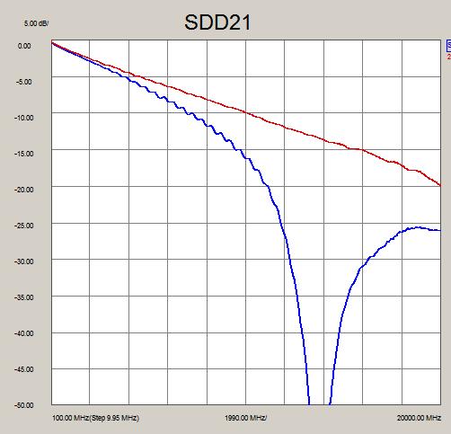 Measured SDD21 for 2 differential pairs, up to 1 GHz Same measurement, but up to 2 GHz Dip at 14 GHz Looks like bottom (blue) line has more SDD21 than top (red) line.