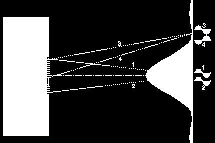 Fraunhofer diffraction (simpler mathematical form; Fourier