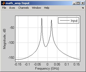 Amplifier The next figure shows the same signal after it passes through the Amplifier block, with the Method parameter set to Hyperbolic tangent.