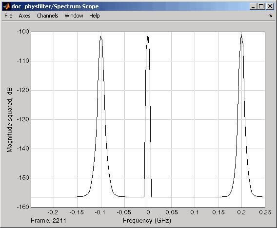 Example Modeling an LC Bandpass Filter The following plot shows the RF filter input