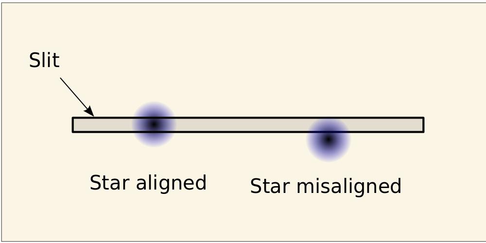 The alignment between star image and slit must be precise with only a few µm tolerance, to ensure that maximum light enters the spectroscope.