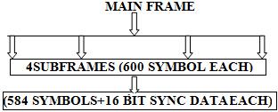6) IRNSS Frame Structure IRNSS Signal in Space transmits Navigation message through SPS service, in L5 and S frequency bands.