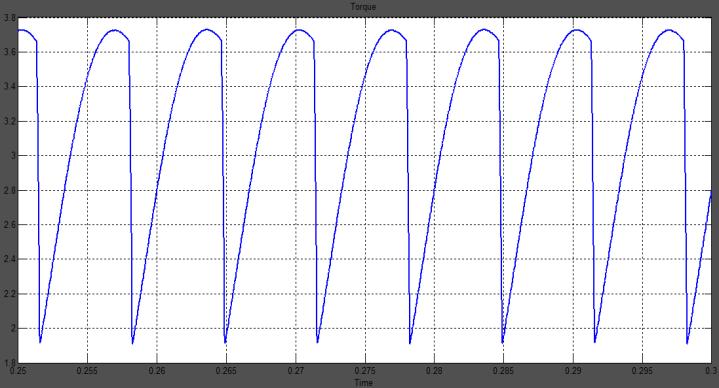 Voltage Controller Figure 11: Speed Curve of the BLDC Motor Controlled by Variable DC Link Voltage