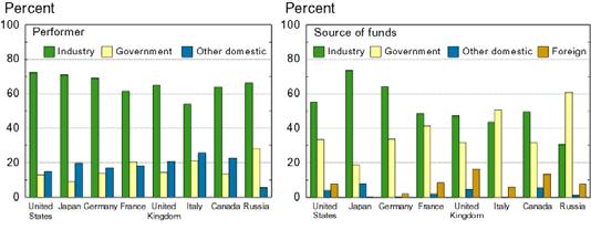 International Research $$ by Source & Performer Industry-dominated, with significant government financial backing U.S. R&D Expenditures by source of funds, performing sector, and character of work Basic research government funded, done at universities Spring 2008 9 Spring 2008 10 U.