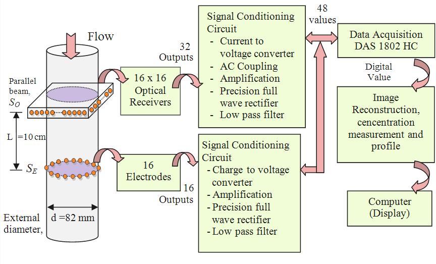 Figure 4: A block diagram of the dual modality tomography system V. PROCESS RIG Figure 5 shows the main source of data in this project, which is the gravity flow rig.