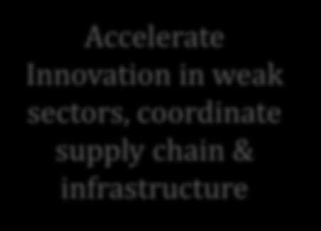 Accelerate Innovation in weak sectors, coordinate supply chain &