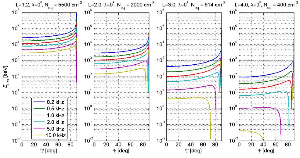 Resonant Energy N eq influences refractive index n λ-geomagetic longitude (λ=0 peak