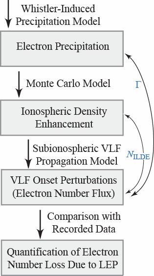 Overview Ionospheric Perturbations Modeling 