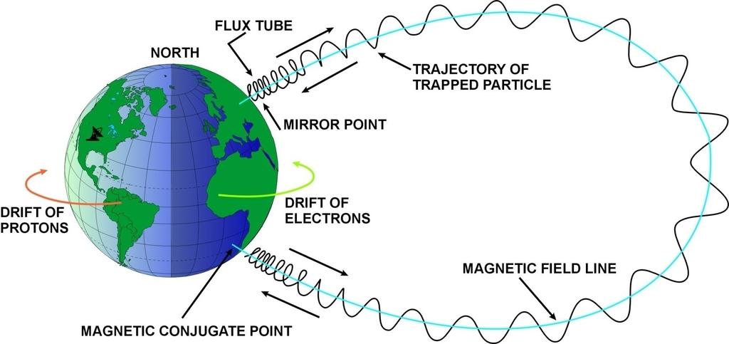 The Radiation Belts Particles are trapped in the Earth