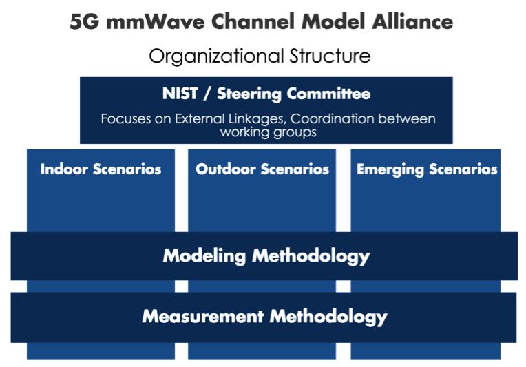 NIST Establishes 5G Millimeter Wave Channel Model Alliance NIST has launched the 5G mmwave Channel Model Alliance to provide a forum for supporting the development of more accurate, consistent, and
