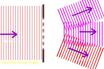 Right picture shows reconstructing process, original coherent light penetrate where offset interference was and diffract, interfere to make