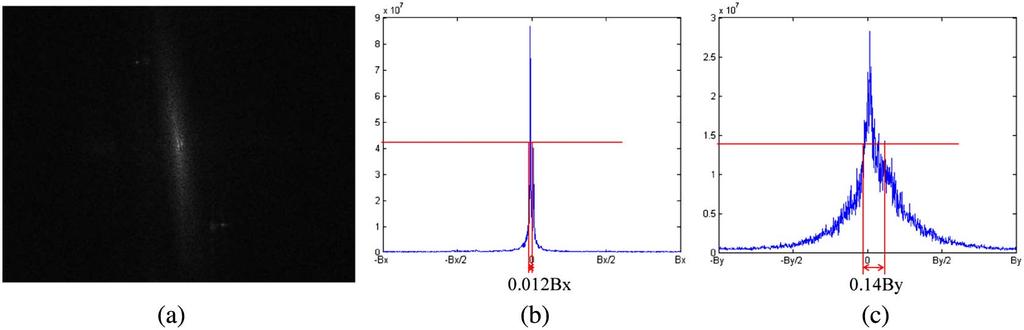 The intensity profile of the retrieved reference beam is measured by the attached to the TIR hologram plate without an object wave, and it is shown in Fig. 5.