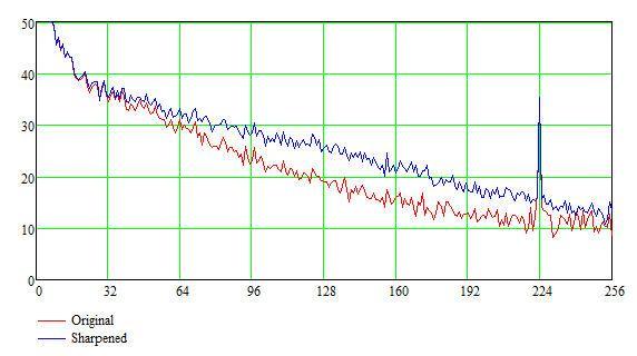 Figure 14 - Sharpened versus original M20 spectra. The data has been converted to db (20*log(data)) to make the low level data more obvious.