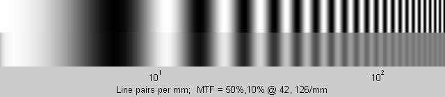 The MTF curve on the right is for Fuji's highly regarded Provia 100F slide film. It's typical except for one detail: MTF isn't 100% at low spatial frequencies.