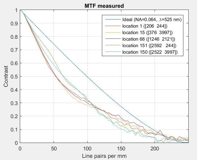 The figures below show the measured MTF curves for the different illumination wavelengths