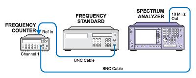 Frequency Reference Accuracy Performance Test Frequency Standard 5071A X X BNC Cable (2 required) 10503A X X Frequency Reference Accuracy