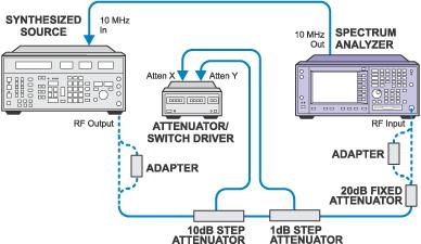Input Attenuation Switching Uncertainty Performance Test Test Equipment Model Number E4440A E4443A, E4445A E4446A E4448A Signal Generator 8663A X X 1 db Step Attenuator 8494G X X 10 db Step
