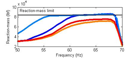 different baseplate-reaction-mass phase difference values.