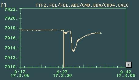 coupling integrator ADC characteristics (1V range): resolution 14 bit ENOB 12.2 bit 12 bit measured 0.