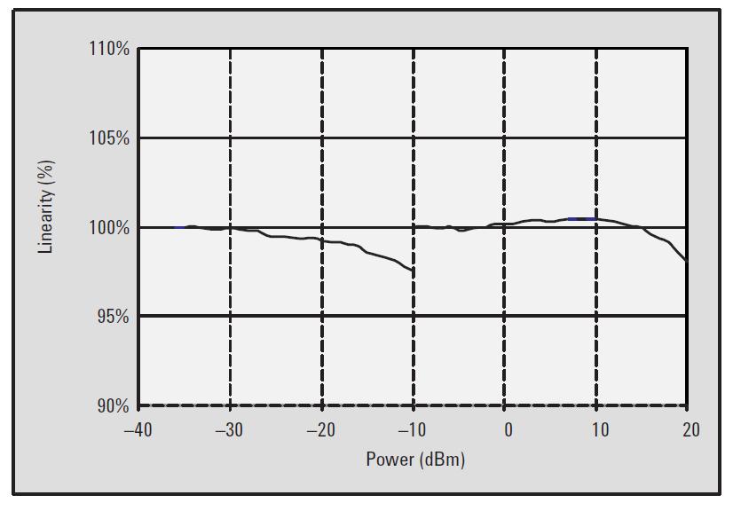 Linearity and calibration All thermocouple and diode power sensors require a power reference to absolute power, traceable to the manufacturer or national standards.