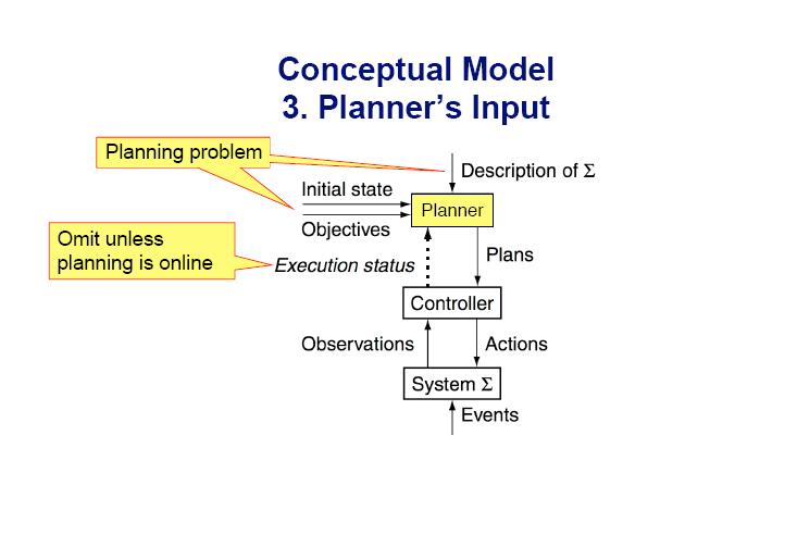 Conceptual Model of Planning U.