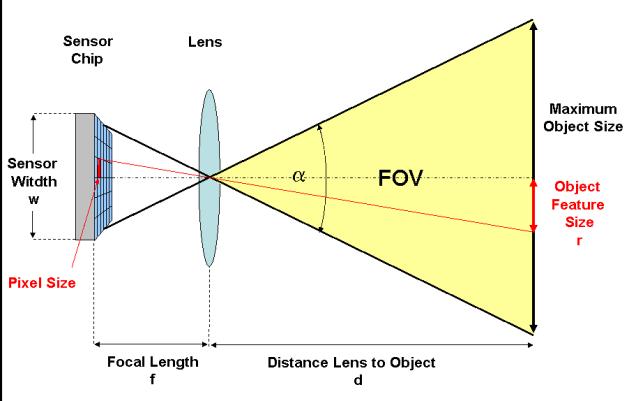 When choosing an additional IR light source for a camera system one has to be aware of several parameters that affect the amount of light hitting the camera chip.