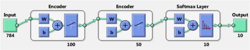 E. Deep Belief Neural network creation and training Fig. 10 illustrates the complete Deep learning neural network with autoencoders and the SoftMax layer. Fig. 10: Deep Learning Neural Network Autoencoder consists of an encoder and decoder in each of its single units.